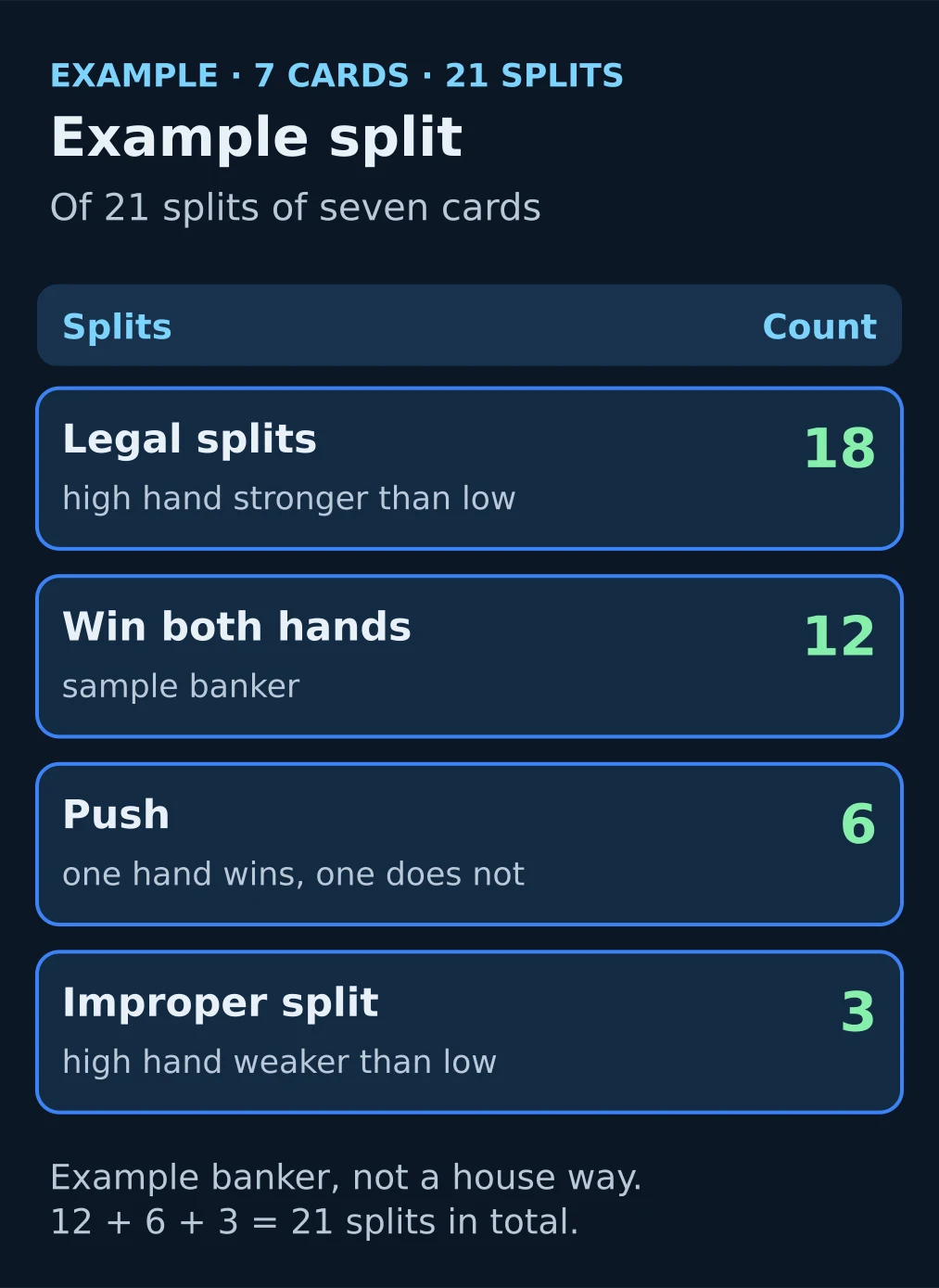 Schematic of the example: of 21 splits of seven cards, 18 are legal, 12 win both hands, 6 push and 3 are improper splits