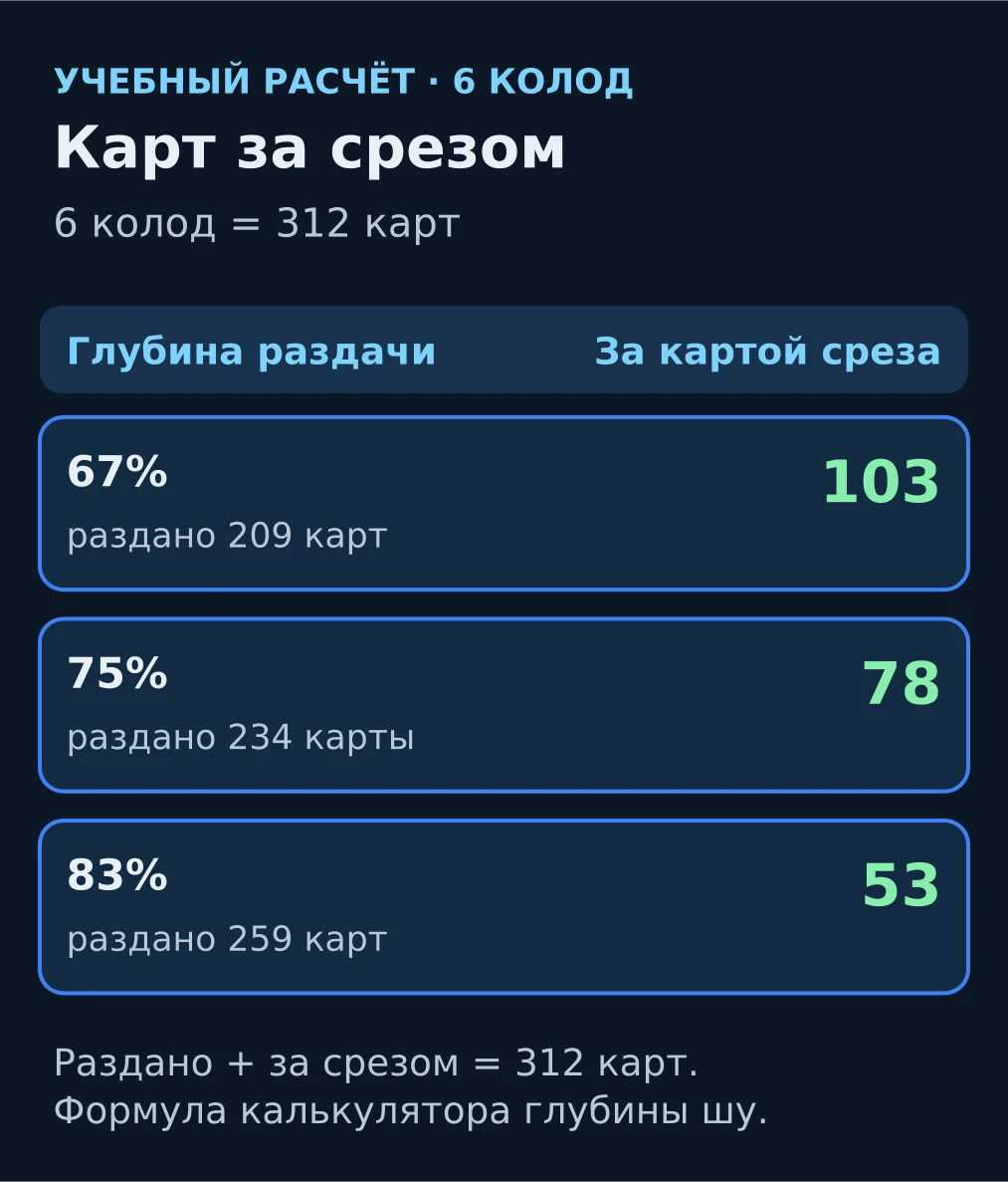 Схема: в шести колодах при глубине 67%, 75% и 83% раздаётся 209, 234 и 259 карт, за картой среза остаётся 103, 78 и 53