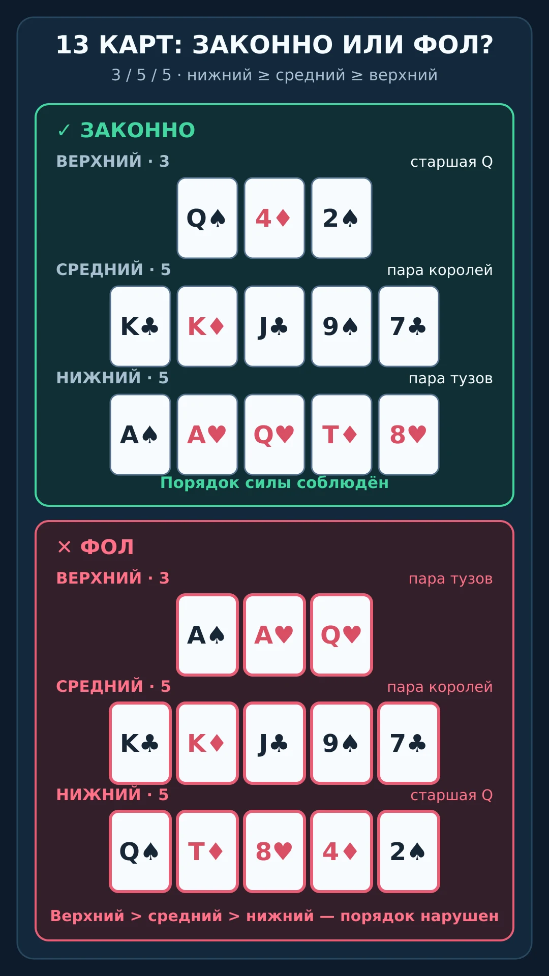 Оригинальная схема двух раскладок одних 13 карт: законный порядок рядов и фол с перевёрнутым порядком силы