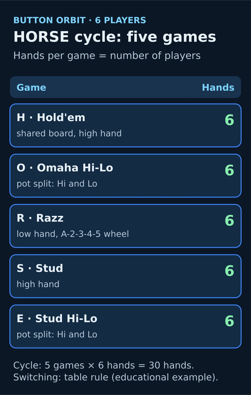 Educational diagram: the five HORSE games in one cycle, six hands each at six players, thirty hands in total
