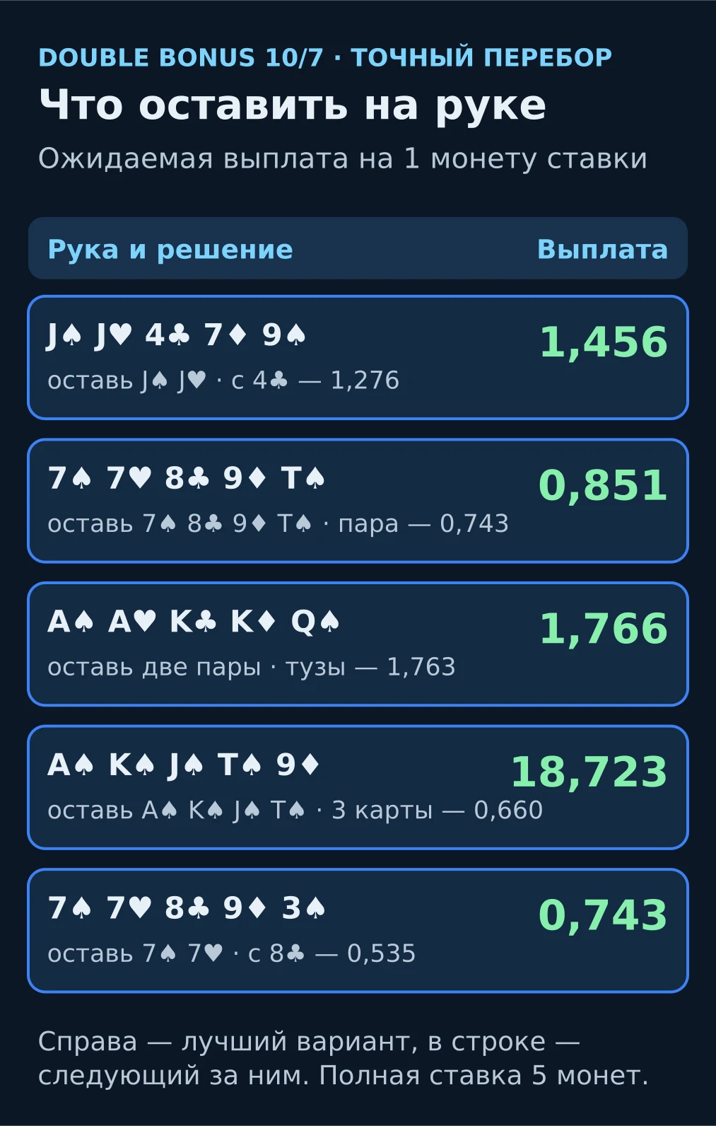 Схема: пять рук Double Bonus 10/7, что оставить и ожидаемая выплата лучшего и следующего варианта