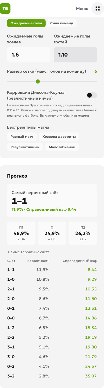 Калькулятор точного счёта: ожидаемые голы 1,6 и 1,10, вероятности и справедливые коэффициенты для сетки 0–6