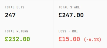Local Goliath calculator result panel showing £247 stake, £232 return and £15 loss for five winners at 2.0