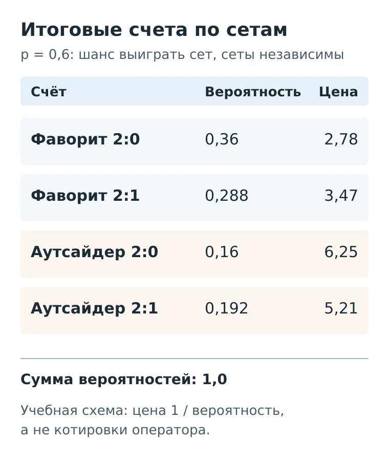 Схема: четыре счёта матча до двух побед при вероятности сета 0,6