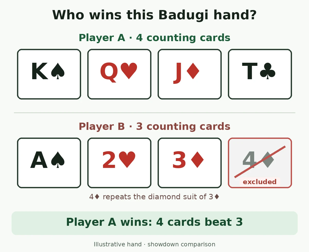 K♠Q♥J♦T♣ has four qualifying cards and beats A♠2♥3♦4♦, which has three after excluding 4♦
