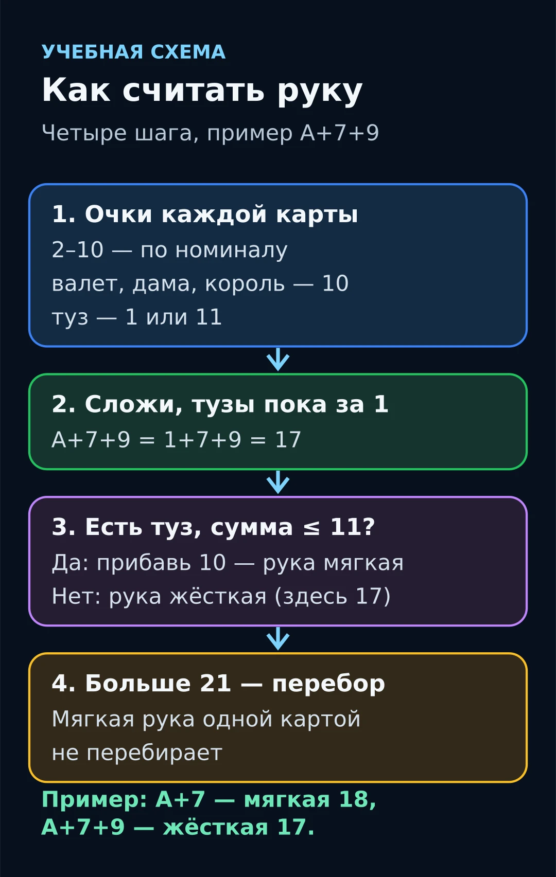 Учебная схема подсчёта руки в четыре шага: очки карт, сумма с тузами за 1, прибавка 10 для мягкой руки, перебор при сумме больше 21