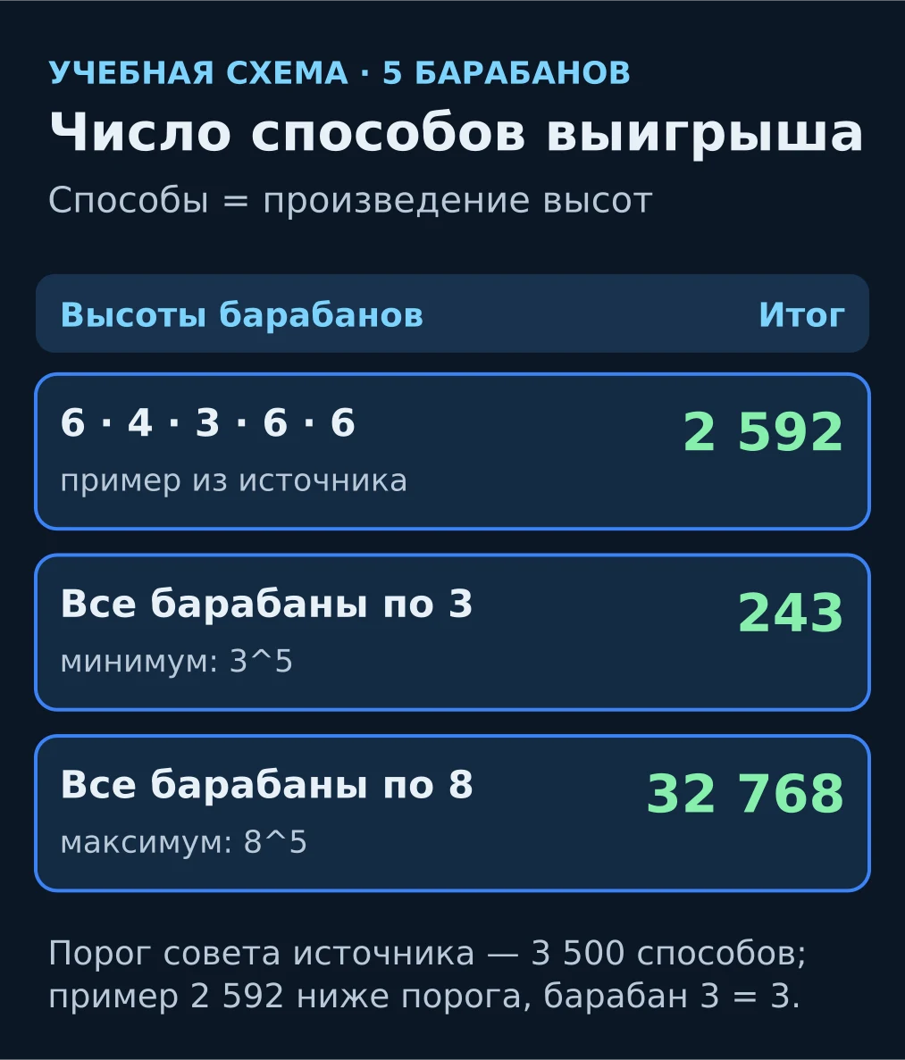 Учебная схема: высоты пяти барабанов 6, 4, 3, 6, 6 и произведение 2 592 способа выигрыша