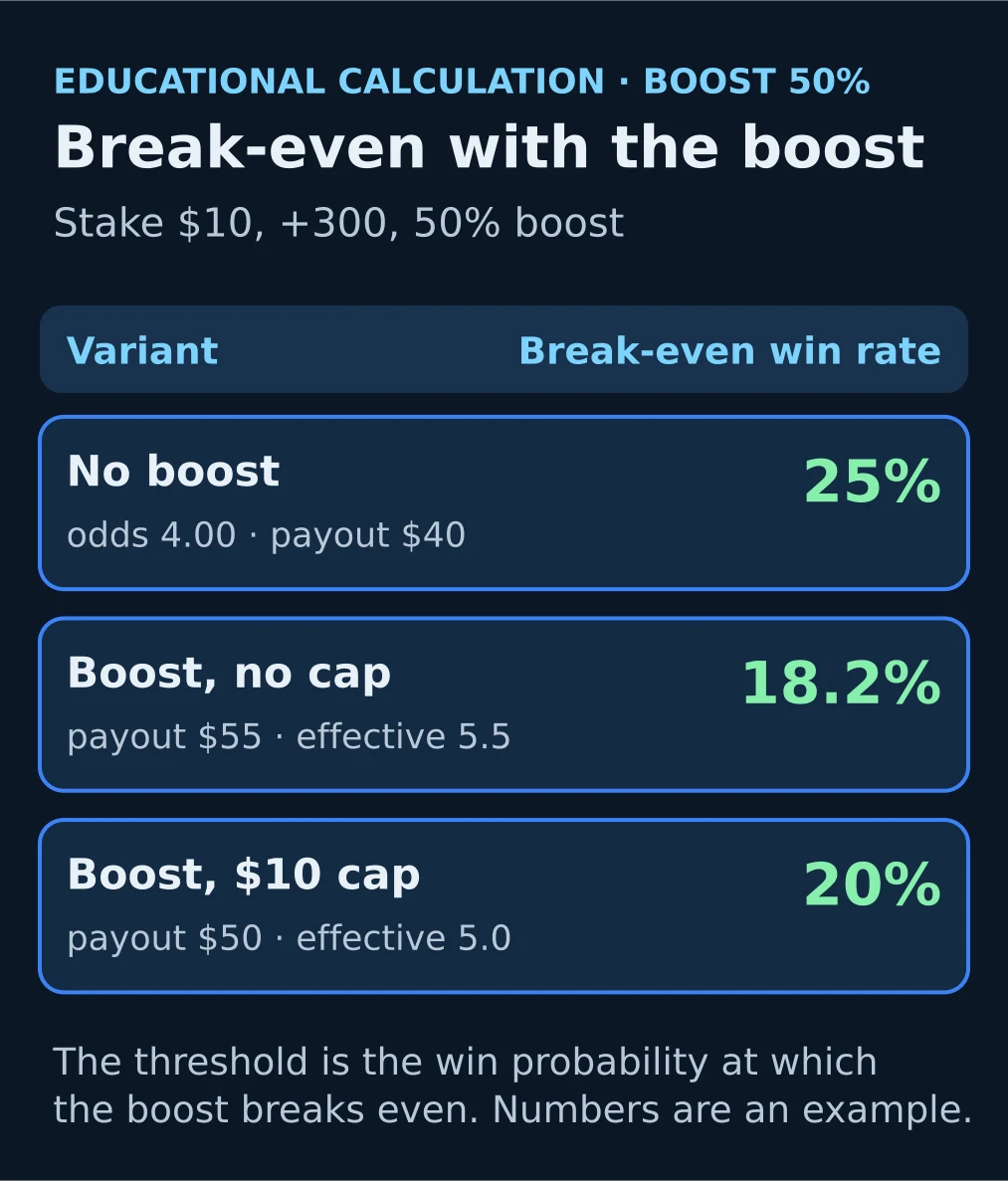 Diagram: break-even win rate for a 50% profit boost on a $10 bet at +300 — 18.2% without a cap, 20% with a $10 cap