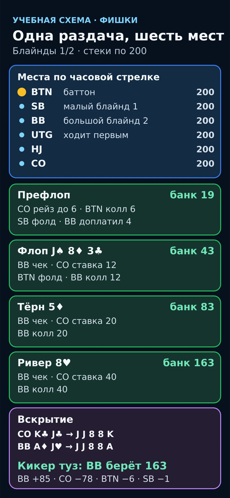 Схема учебной раздачи техасского холдема: шесть мест, блайнды 1/2, банк по раундам ставок 19, 43, 83 и 163
