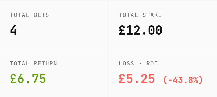 Trixie result with two winners at 1.50 showing a £6.75 gross return, a £5.25 net loss and ROI of −43.8%