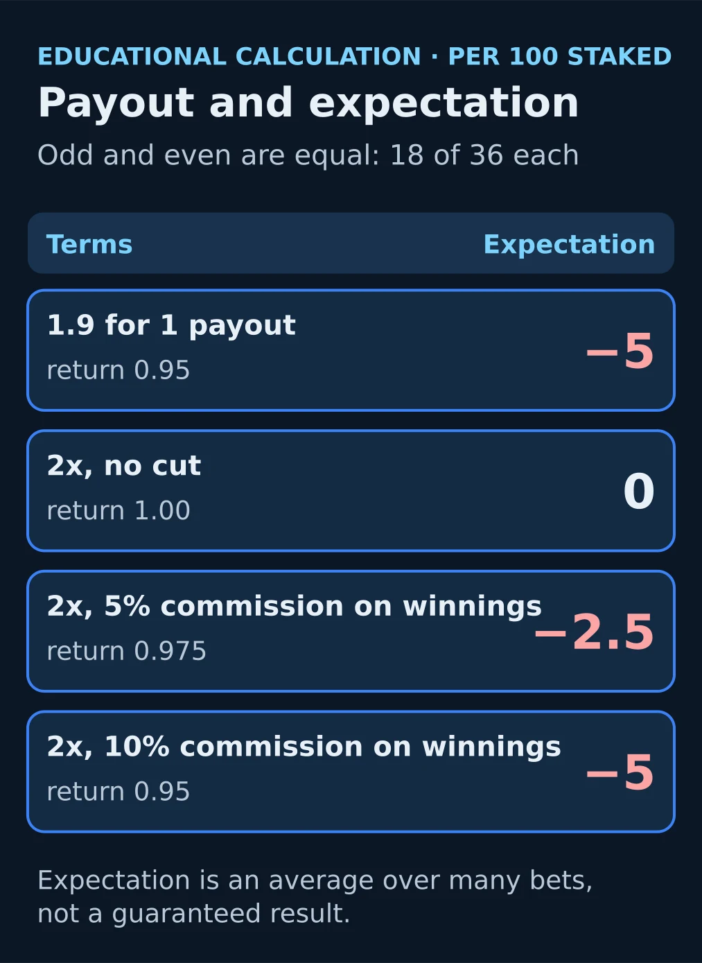 Diagram: payout 1.9 for 1 versus 2x with a 5% commission on winnings, expected result per unit staked