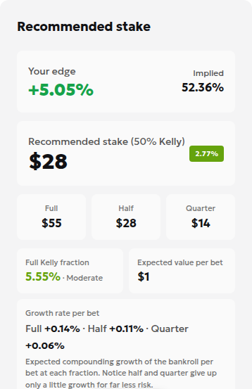 Kelly calculator result showing implied probability of 52.36%, a model edge of +5.05%, a half-Kelly fraction of 2.77%, and a $28 stake