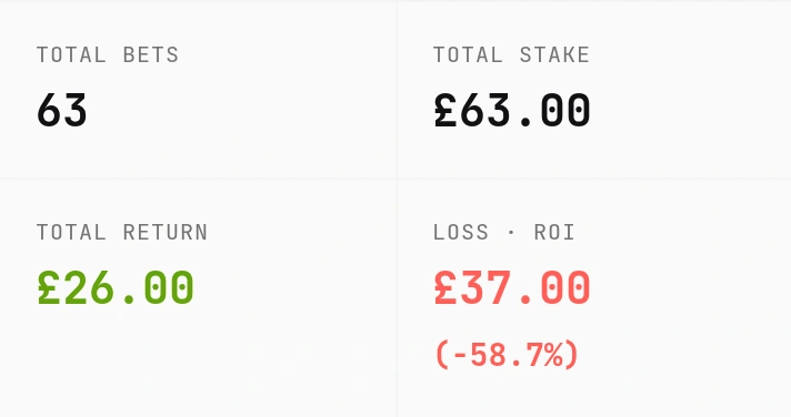 Lucky 63 result cards showing 63 bets, £63 total stake, £26 gross return and £37 loss