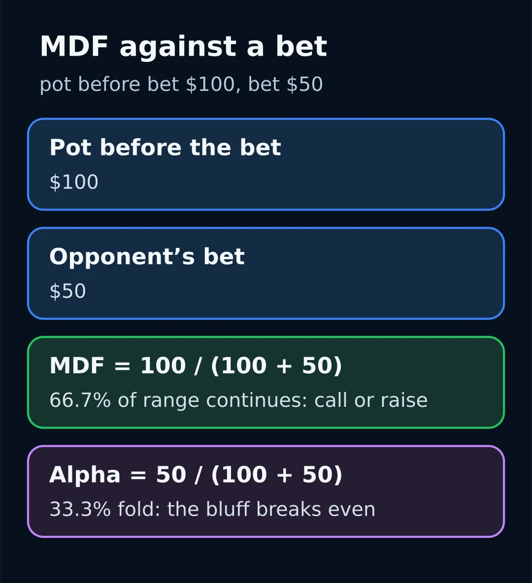 Diagram of the MDF calculation: pot $100, bet $50, MDF 66.7%, alpha 33.3%