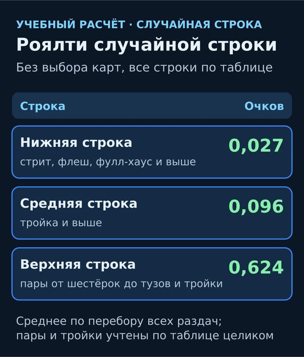 Учебная схема: ожидаемое роялти случайной строки в пайнэпл китайском покере