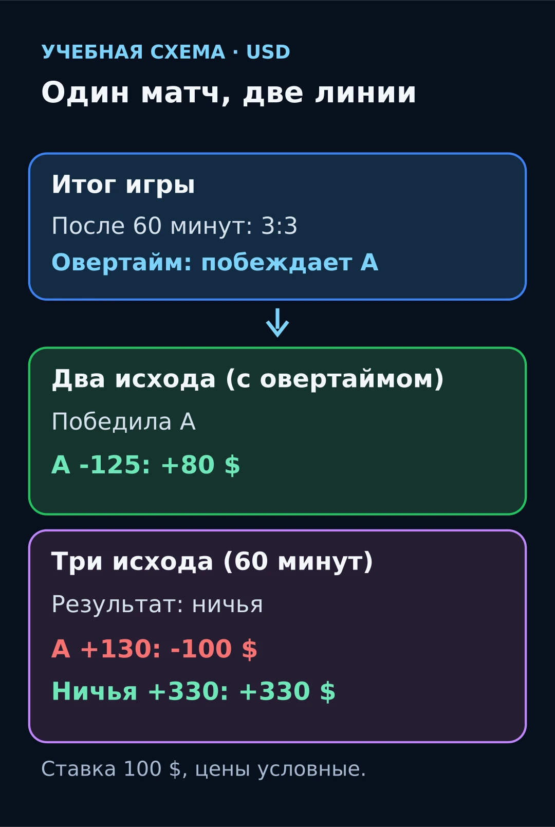Учебная схема: после 60 минут счёт 3:3, в овертайме побеждает команда А; ставка 100 долларов на А по -125 на рынке на два исхода выигрывает 80 долларов, а на рынке на три исхода ставка на А по +130 проигрывает 100, ставка на ничью по +330 выигрывает 330