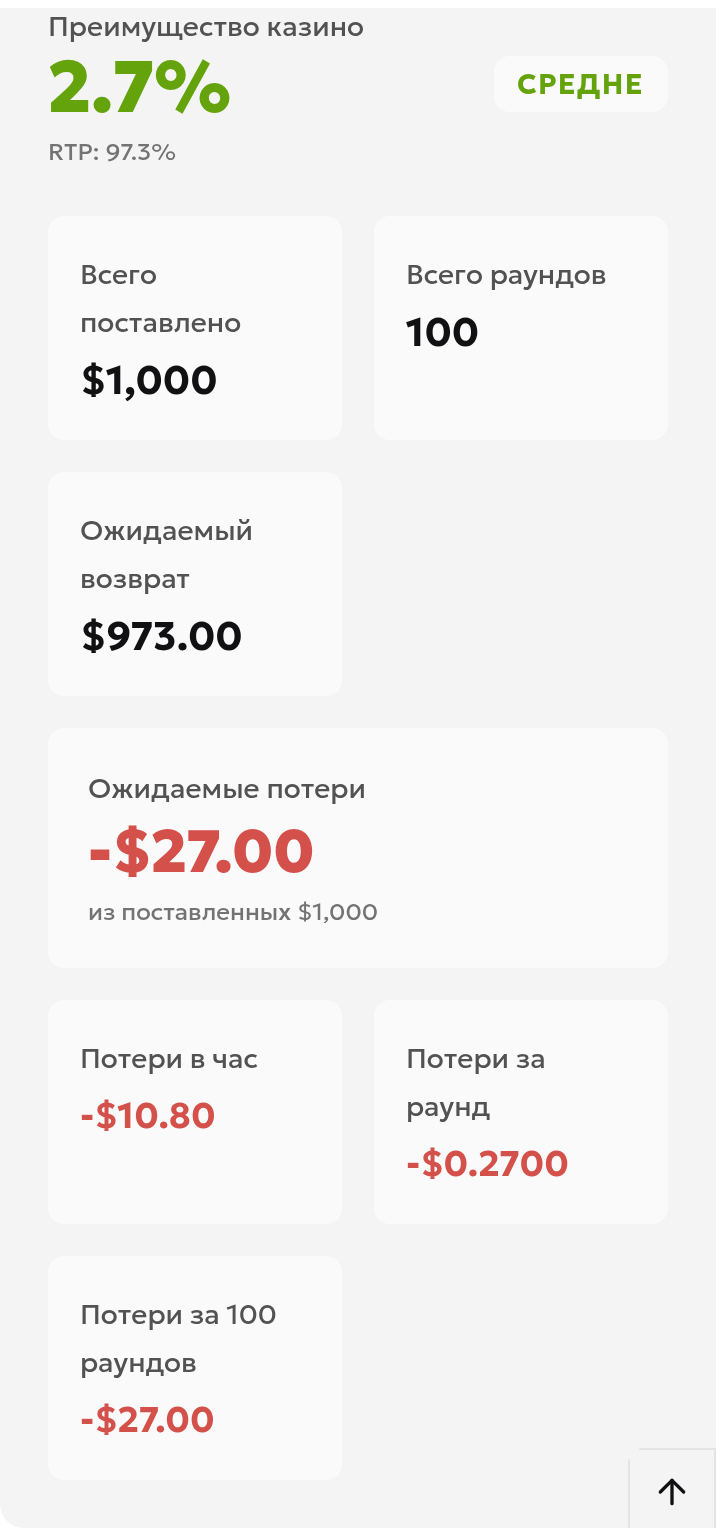 Результат локального интерфейса калькулятора ToolsGambling: оборот ставок 1000 долларов и ожидаемые потери минус 27 долларов