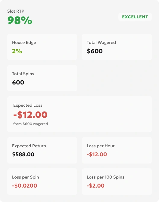 RTP calculator result at 98%: 600 turnover and 12 expected loss