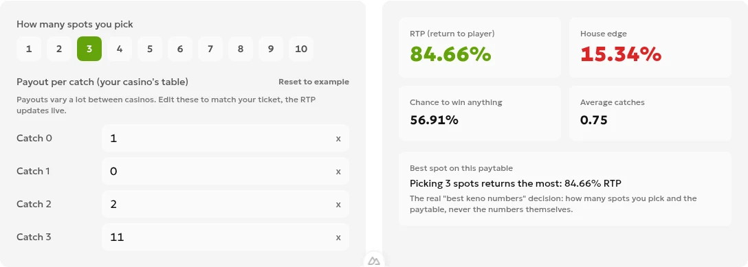 Local ToolsGambling keno calculator showing a 3-spot card with paytable 1 payouts of 1, 0, 2 and 11