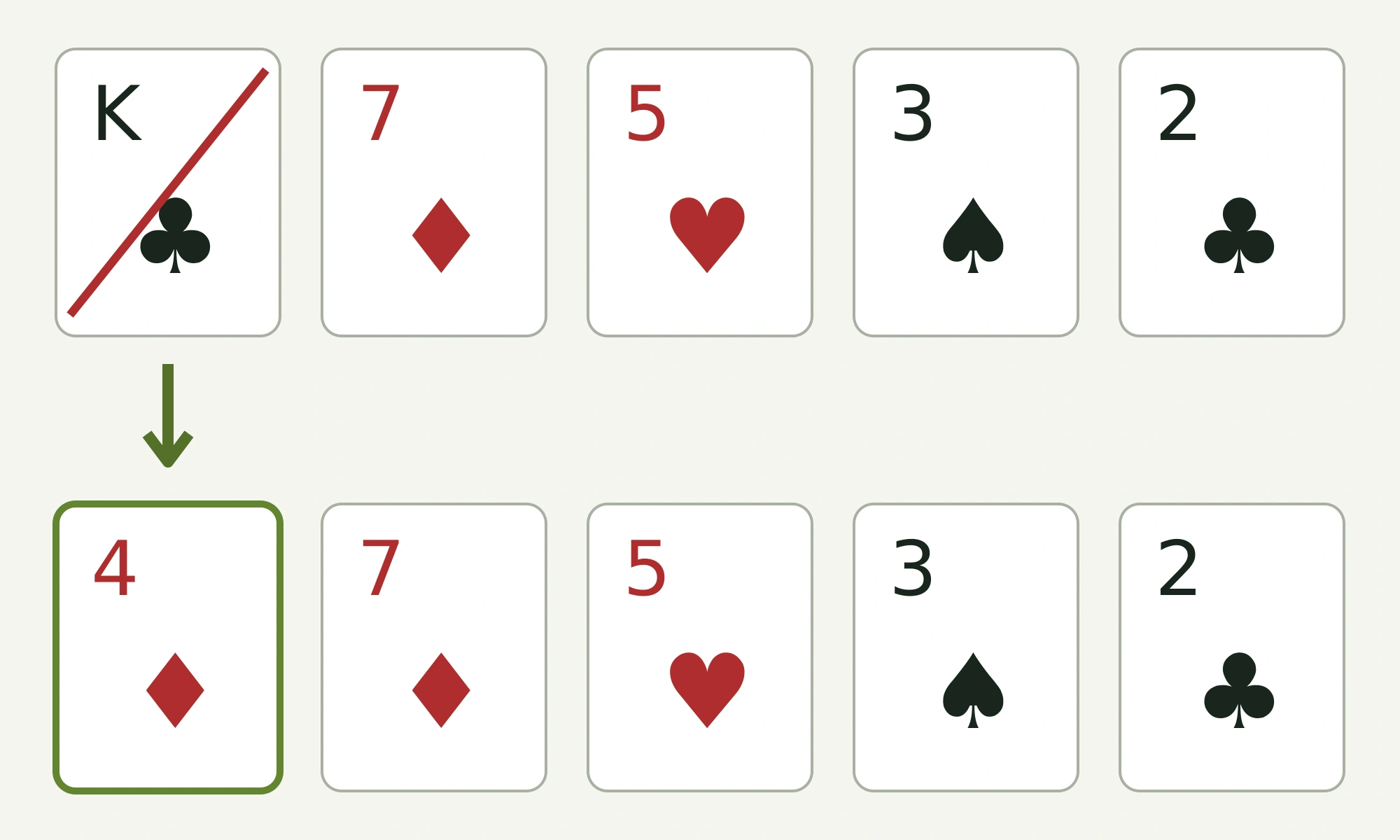 Original illustrative diagram showing K♣ discarded from K♣7♦5♥3♠2♣ and a possible 4♦ replacement making 7♦5♥4♦3♠2♣; not a screenshot.