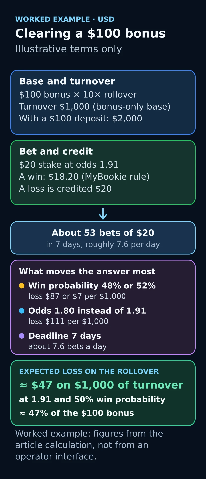 Worked example: a bonus of 100 dollars, turnover of 1,000, about 53 bets, expected loss of about 47 dollars