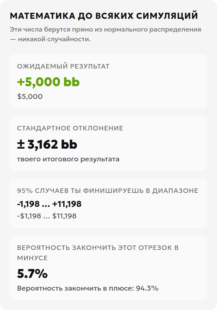 Аналитический расчёт: ожидаемый результат плюс 5000 bb и вероятность итогового убытка 5,7 процента