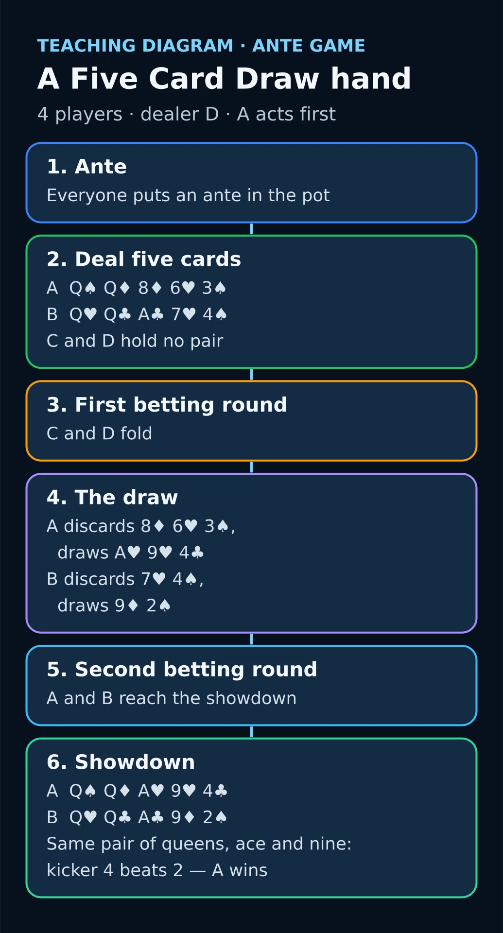 Diagram of one Five Card Draw hand with four players: deal, first betting round, the draw, second betting round and showdown; players A and B both hold a pair of queens and an ace, A's kicker 4 beats 2.
