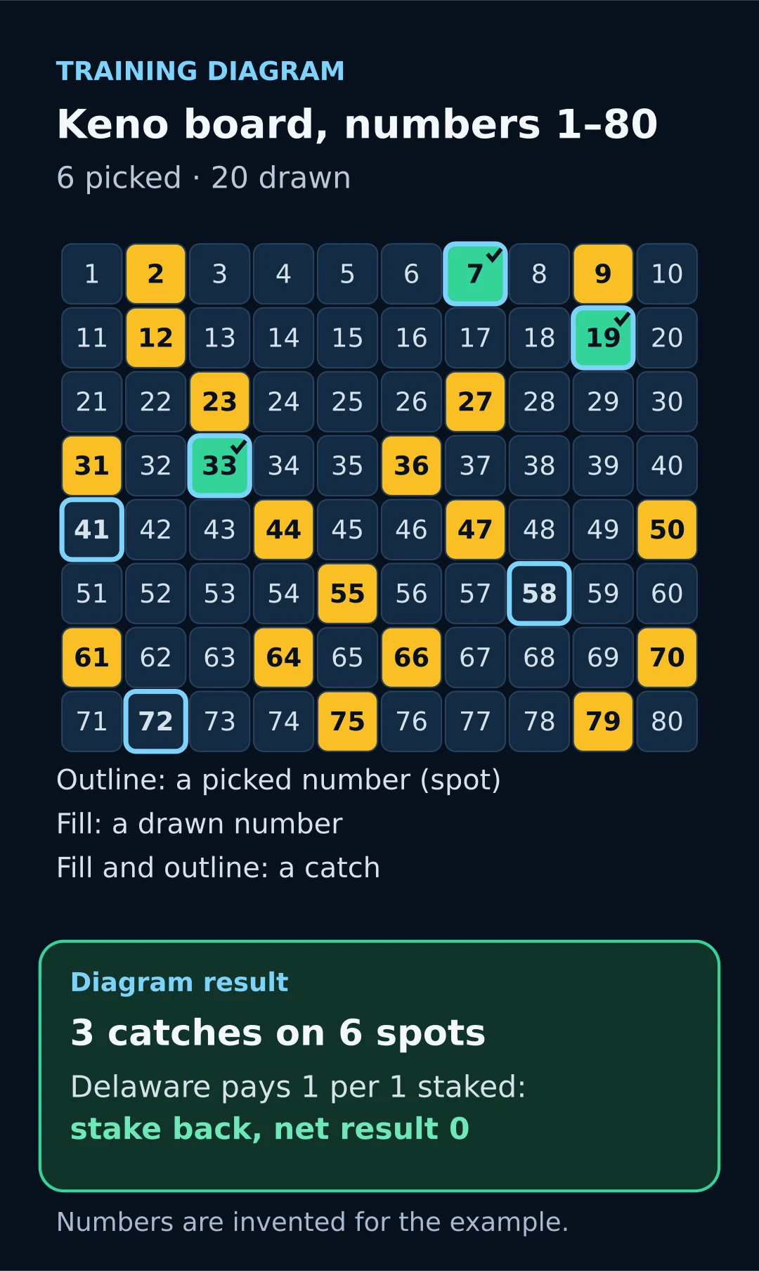 Training diagram of an 80-number keno board: six picked numbers, 20 drawn numbers and three matches