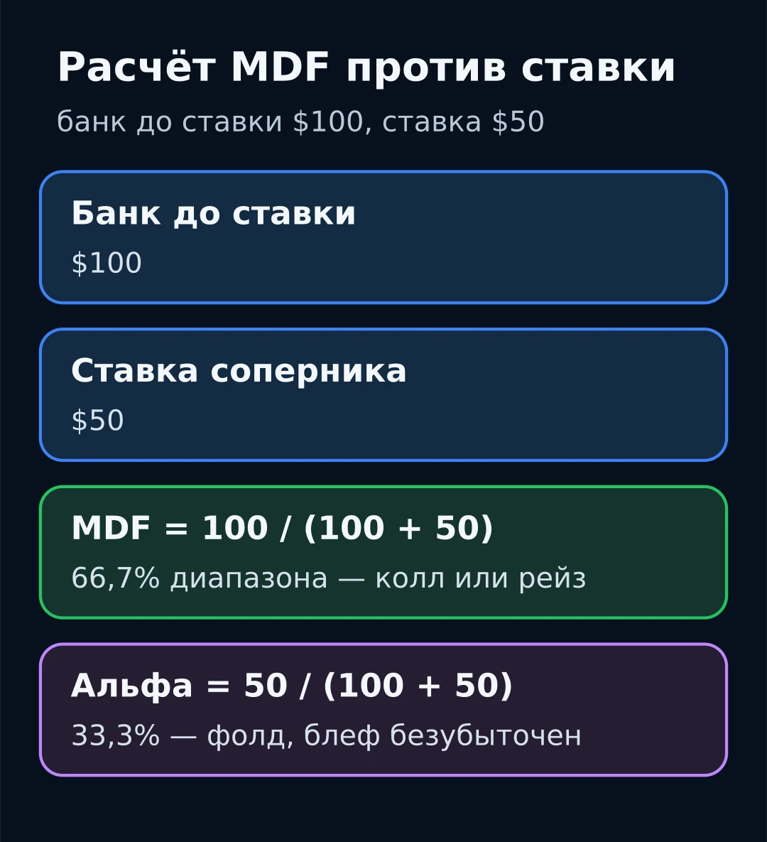 Схема расчёта MDF: банк $100, ставка $50, MDF 66,7%, альфа 33,3%