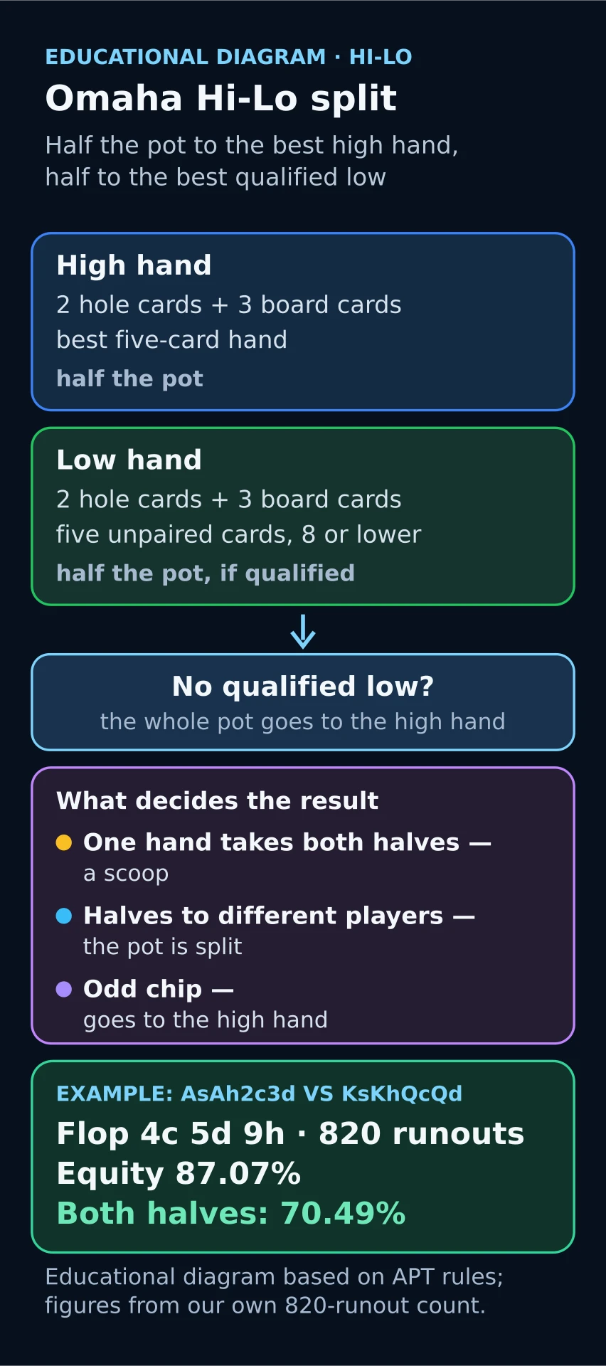 Educational diagram: high and low hands split the pot, the eight-or-better qualifier and the 87.07% example