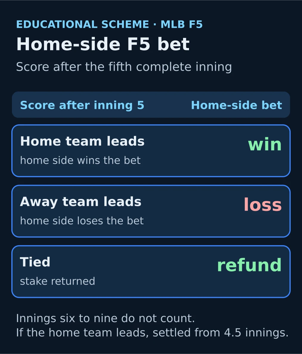Educational scheme: outcome of a home-side F5 moneyline bet when the home team leads, the away team leads, or the score is tied after inning five