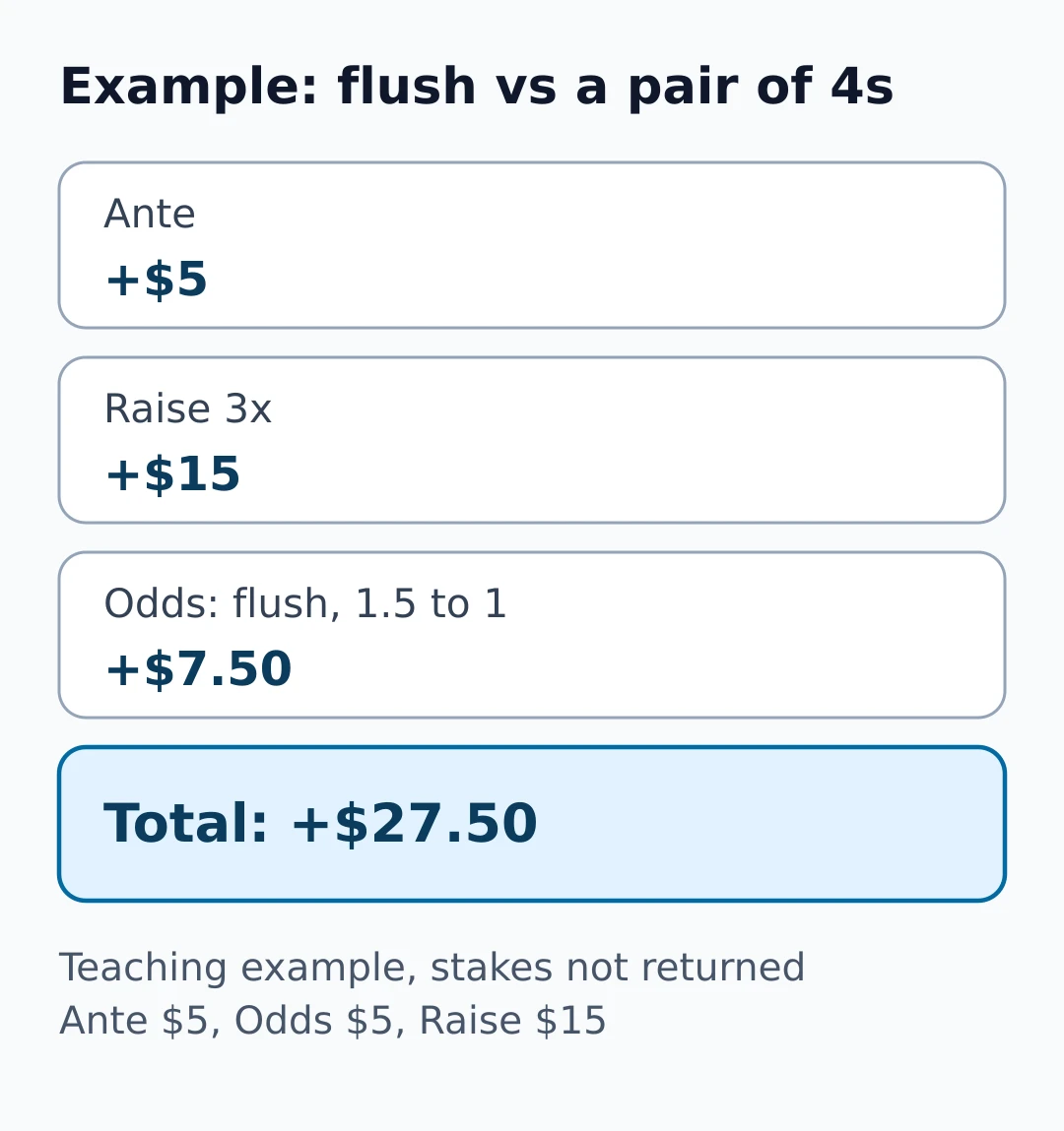 Diagram of the $27.50 flush example: Ante +$5, Raise +$15, Odds +$7.50