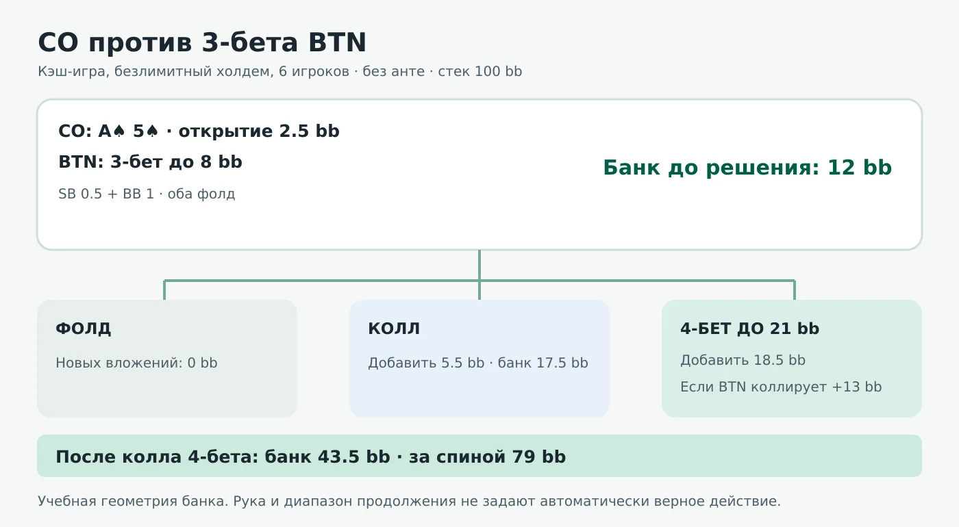 Условная схема кэш-игры за столом на шесть игроков без анте и рейка при эффективном стеке 100bb и блайндах 0.5/1bb: CO с A♠5♠ открывает до 2.5bb, BTN повышает до 8bb, блайнды сбрасывают; у CO три варианта — фолд, колл или 4-бет до 21bb. Банк перед решением — 12bb, добавка для 4-бета — 18.5bb; только после колла BTN на 4-бет банк составляет 43.5bb, а у каждого остаётся 79bb