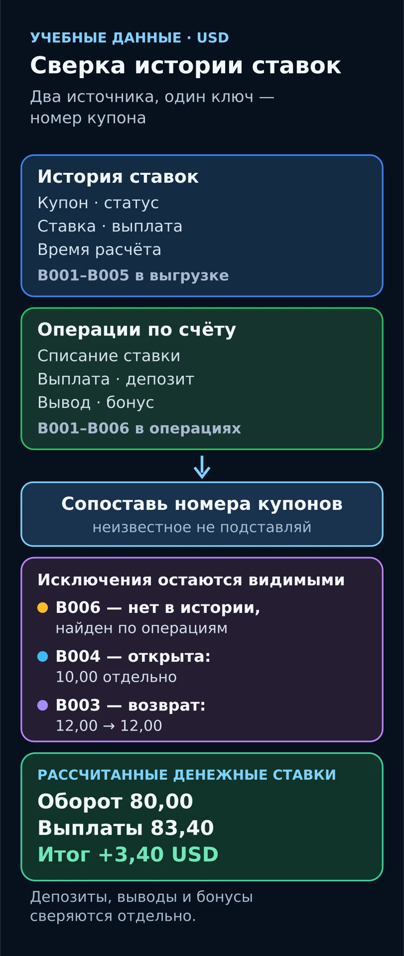 Схема на учебных данных: история ставок и операции по счёту сопоставлены по номеру купона; результат +3,40 USD.