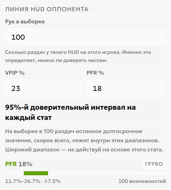 Русский экран инструмента: 100 рук, VPIP 23%, PFR 18% и приблизительный 95%-й доверительный интервал PFR 11,7%–26,7% при допущении 100 возможностей