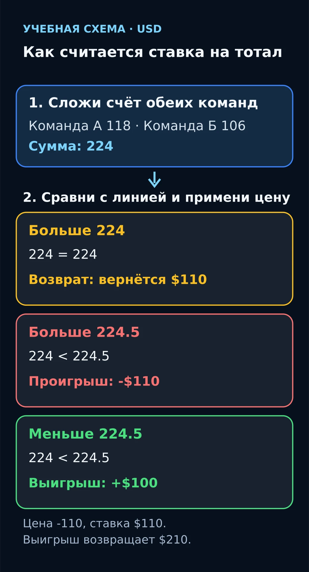 Схема по шагам: команды набрали 118 и 106, сумма 224; Больше 224 даёт возврат, Больше 224.5 проигрывает, Меньше 224.5 выигрывает