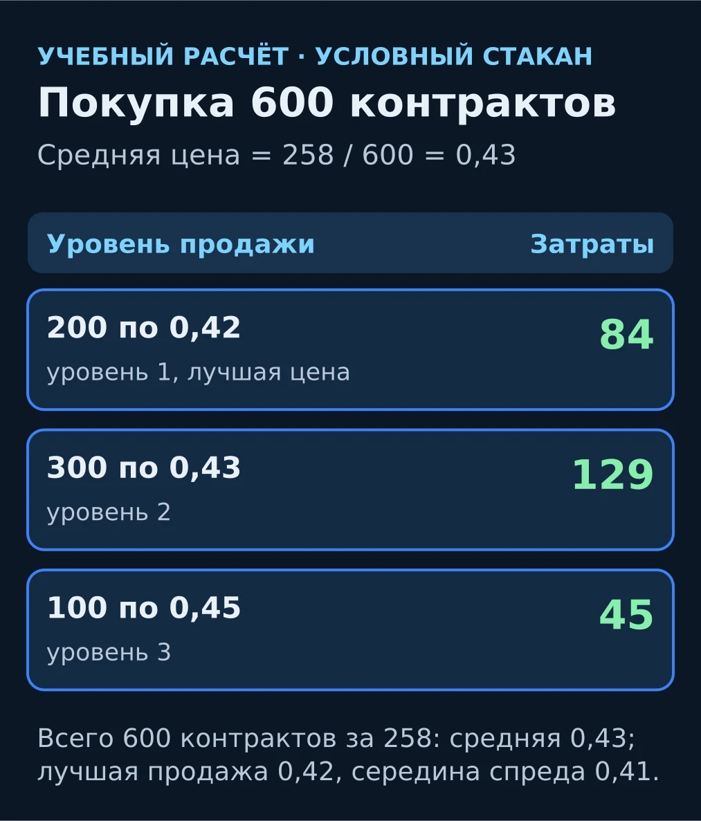 Учебная схема: три уровня заявок на продажу и средняя цена 0,43 при лучшей цене 0,42