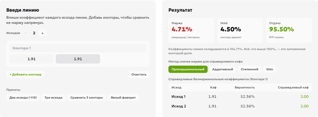 Скриншот калькулятора с иллюстративным расчётом: ввод 1.91 и 1.91, сырые вероятности 52.36% и оверраунд 4.71%, пропорциональное снятие маржи даёт 50% и коэффициент без маржи 2.00; отдельно показан Hold 4.50%.