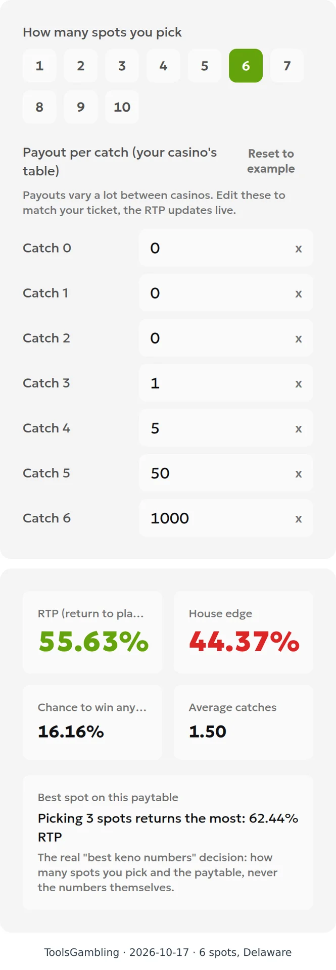 ToolsGambling keno calculator with the Delaware table entered: 6 spots, RTP 55.63% and house edge 44.37%