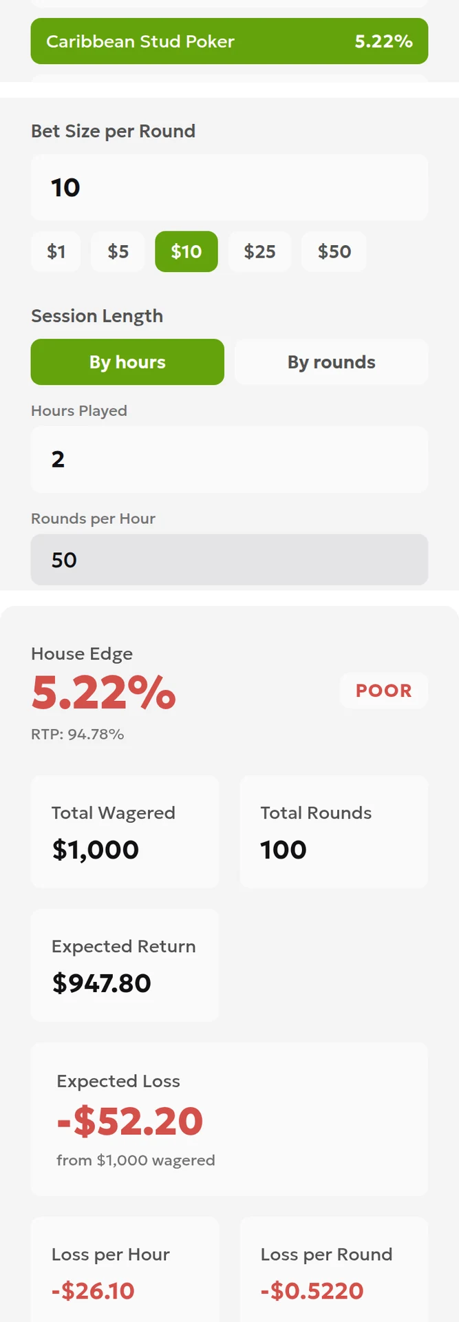 ToolsGambling house edge calculator: Caribbean Stud 5.22%, 10 ante, 50 rounds per hour, 2 hours, expected loss 52.20
