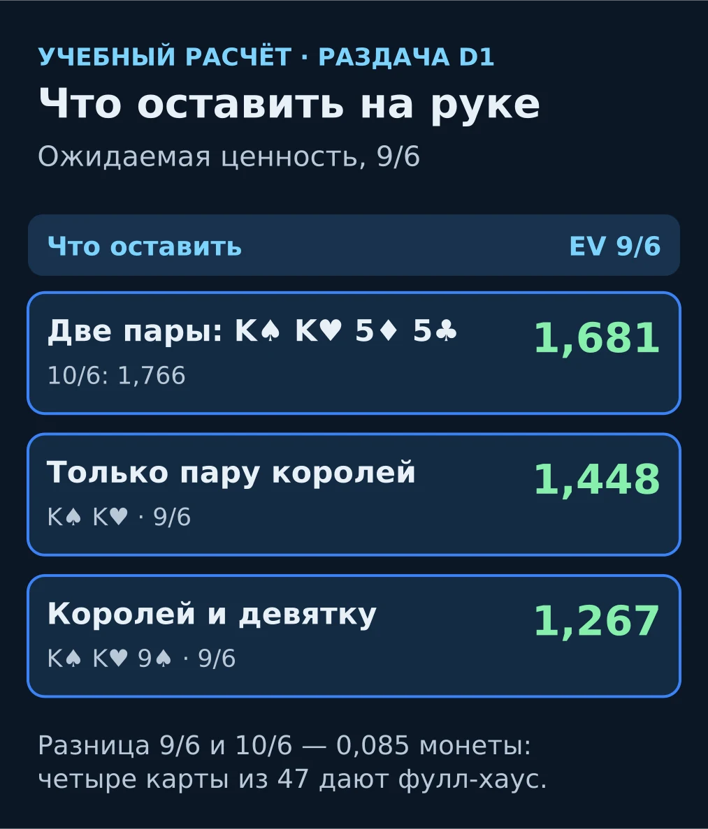 Учебная схема: раздача Ks Kh 5d 5c 9s, оставить две пары — 1,681 монеты на таблице 9/6 и 1,766 на 10/6