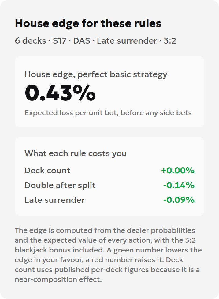 Local English calculator interface showing a 0.43% house edge for the selected rules