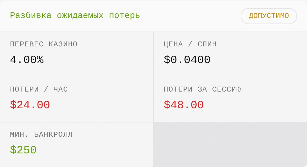 Результат расчёта: преимущество казино 4.00%, ожидаемые потери 0.0400 доллара за спин, 24.00 доллара за час и 48.00 доллара за сессию