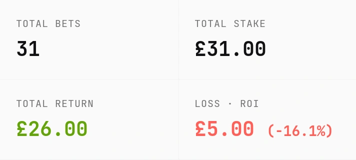 Lucky 31 result cards showing 31 bets, £31 total stake, £26 gross return and £5 loss