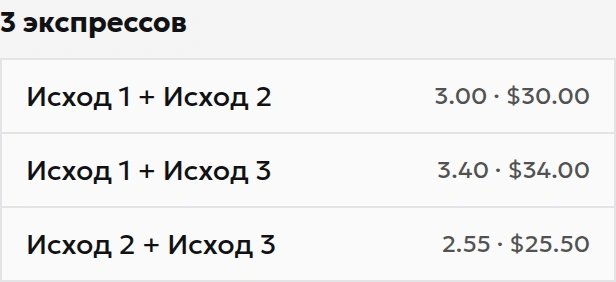 Три комбинации исходов 1+2, 1+3 и 2+3 с коэффициентами 3.00, 3.40 и 2.55 и выплатами при выигрыше каждой комбинации 30, 34 и 25.50 соответственно