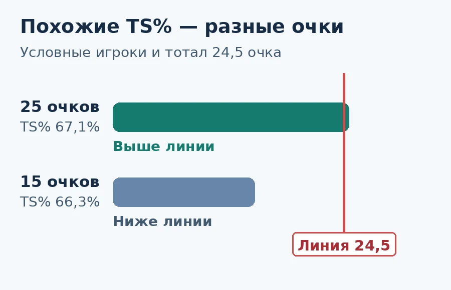 Условное сравнение: 25 очков при TS% 67,1% выше линии 24,5, а 15 очков при TS% 66,3% ниже неё