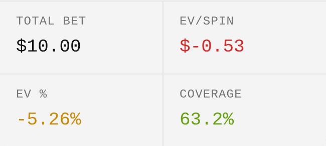 American summary cards for the 1st and 3rd column calculator showing total bet $10, EV $-0.53, EV % -5.26%, and coverage 63.2%