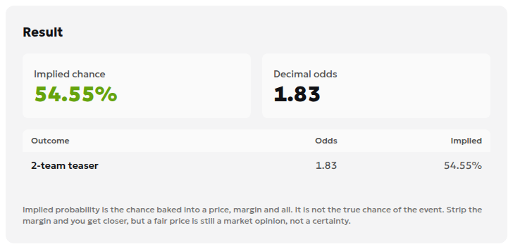 Result for hypothetical -120 American odds showing 54.55% implied probability and decimal odds of 1.83