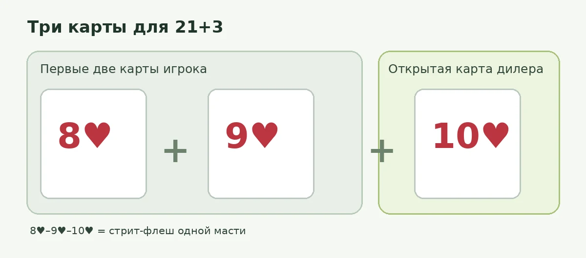 Учебная схема 21+3: карты игрока 8♥ и 9♥ вместе с открытой картой дилера 10♥ образуют стрит-флеш