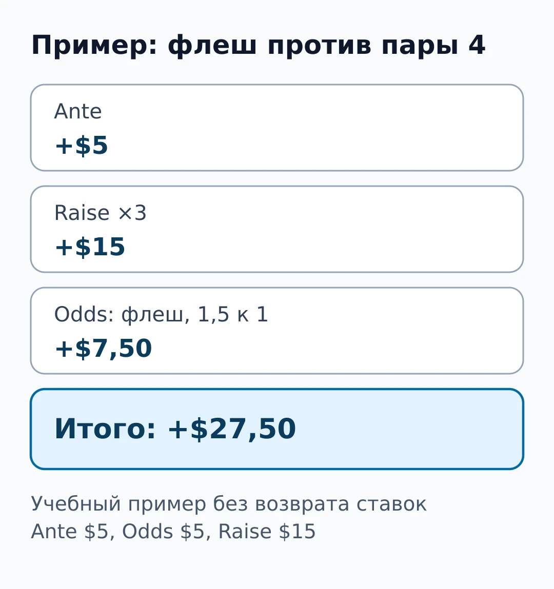 Схема выигрыша $27,50 в примере с флешем: Ante +$5, Raise +$15, Odds +$7,50